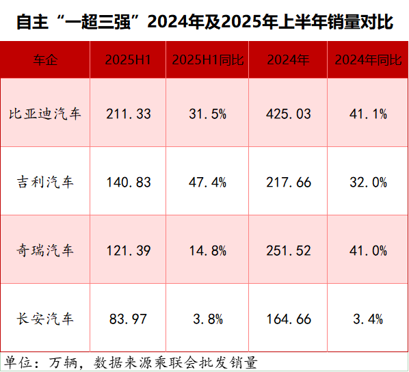 追擊比亞迪，銀河/風云/啟源交出階段答卷丨茍活這半年