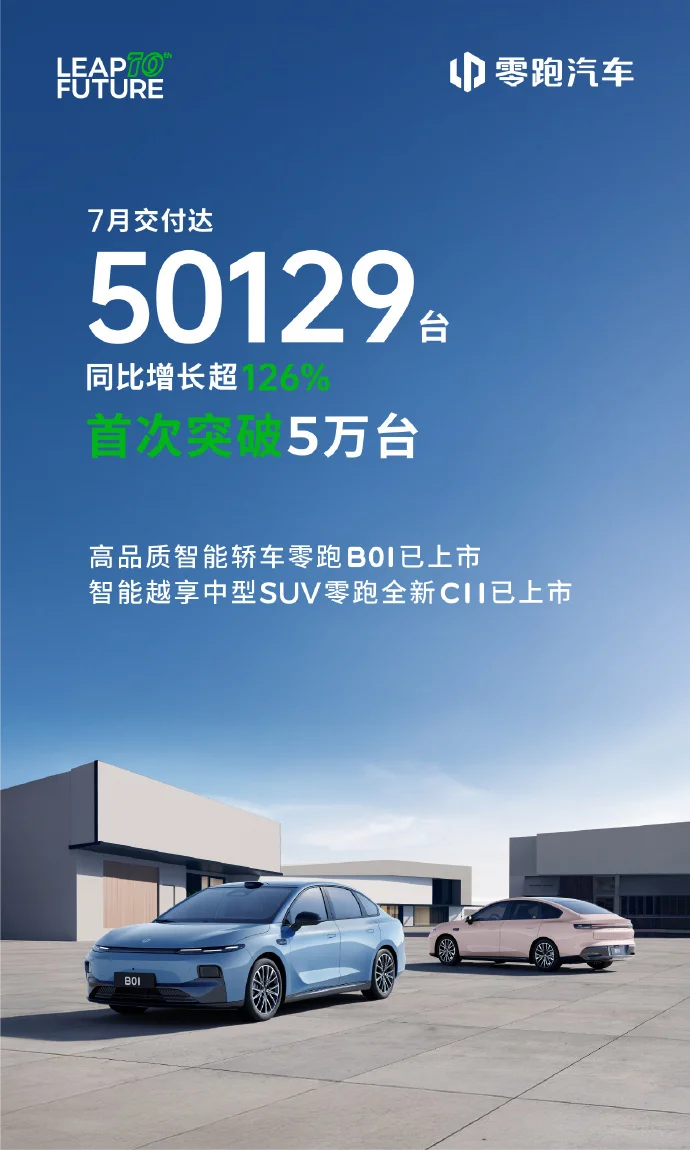 零跑汽車7月交付量首破5萬 同比增長超126%