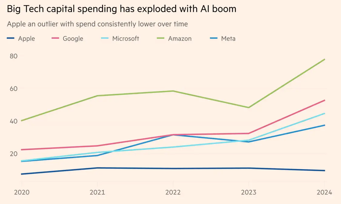 蘋果的AI支出遠(yuǎn)低于其他同行