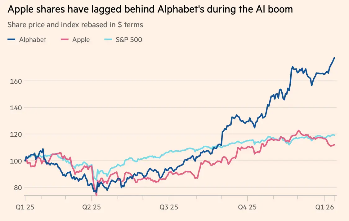 蘋果股價表現(xiàn)不如谷歌